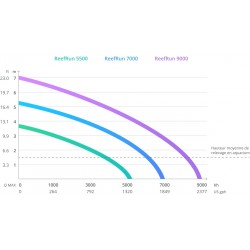 RED SEA ReefRun DC 7000- Umwälzpumpe 7000 l/h